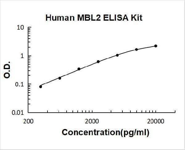 Human MBL2/MPB-C ELISA Kit PicoKine® Boster Bio