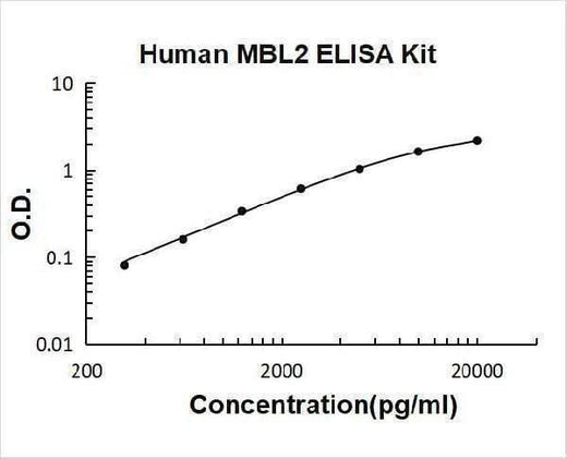Human MBL2/MPB-C ELISA Kit PicoKine® Boster Bio
