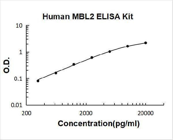 Human MBL2/MPB-C ELISA Kit PicoKine® Boster Bio