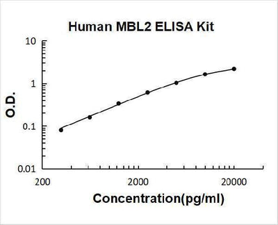 Human MBL2/MPB-C ELISA Kit PicoKine® Boster Bio