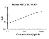 Mouse MBL2/MPB-C ELISA Kit PicoKine® Boster Bio