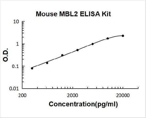 Mouse MBL2/MPB-C ELISA Kit PicoKine® Boster Bio