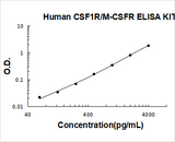 Human CSF1R/M-CSFR ELISA Kit PicoKine® Boster Bio