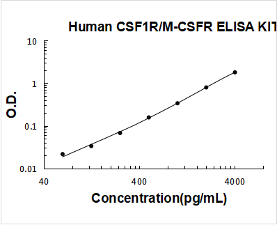 Human CSF1R/M-CSFR ELISA Kit PicoKine® Boster Bio