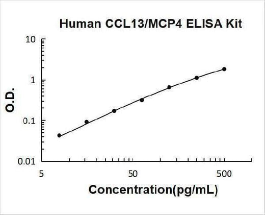 Human CCL13/MCP4 ELISA Kit PicoKine® Boster Bio