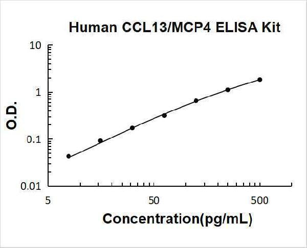 Human CCL13/MCP4 ELISA Kit PicoKine® Boster Bio