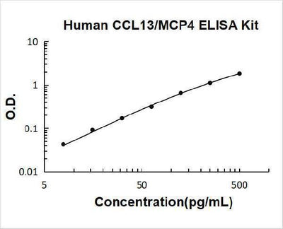 Human CCL13/MCP4 ELISA Kit PicoKine® Boster Bio