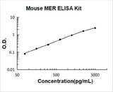 Mouse Mer ELISA Kit PicoKine® Boster Bio