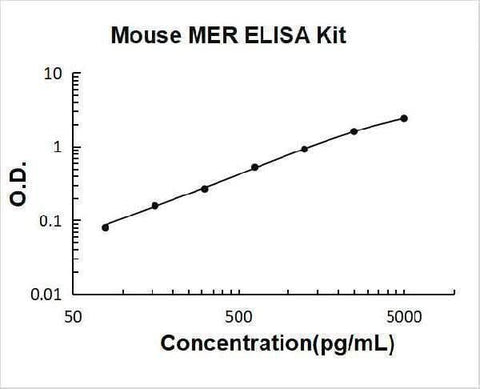 Mouse Mer ELISA Kit PicoKine® Boster Bio