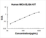 Human MICA ELISA Kit PicoKine® Boster Bio
