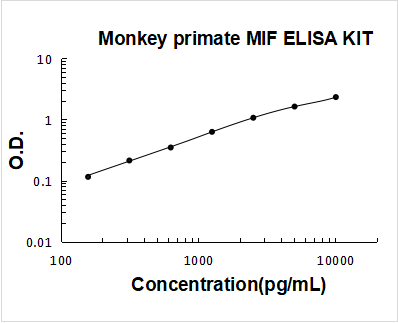 Monkey primate MIF ELISA Kit PicoKine® Boster Bio