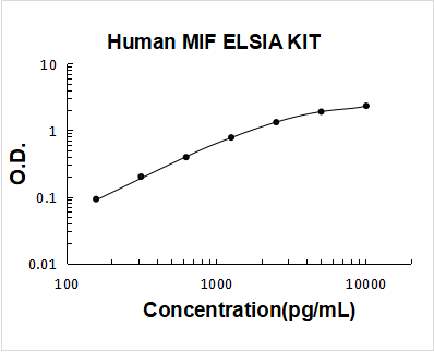 Human MIF ELISA Kit PicoKine® Boster Bio