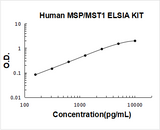 Human MSP / MST1 / Macrophage Stimulating Protein ELISA Kit PicoKine® Boster Bio