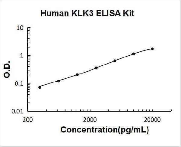 Human Prostate-specific antigen ELISA kit (PSA/KLK3) PicoKine® Boster Bio