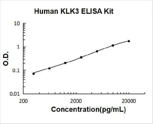 Human Prostate-specific antigen ELISA kit (PSA/KLK3) PicoKine® Boster Bio