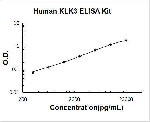 Human Prostate-specific antigen ELISA kit (PSA/KLK3) PicoKine® Boster Bio