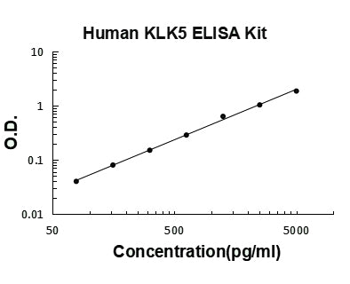 Human KLK5/Kallikrein-5 ELISA Kit PicoKine® Boster Bio