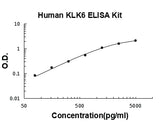 Human Kallikrein-6 / KLK6 ELISA Kit PicoKine® Boster Bio