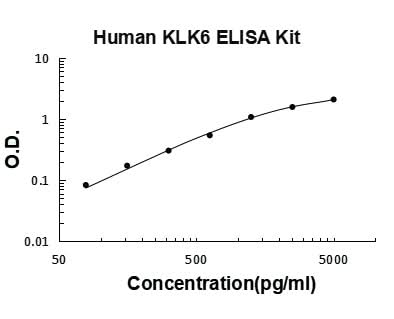 Human Kallikrein-6 / KLK6 ELISA Kit PicoKine® Boster Bio