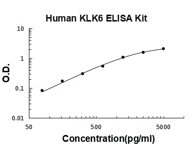 Human Kallikrein-6 / KLK6 ELISA Kit PicoKine® Boster Bio