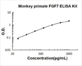 Monkey primate FGF7/KGF ELISA Kit PicoKine® Boster Bio