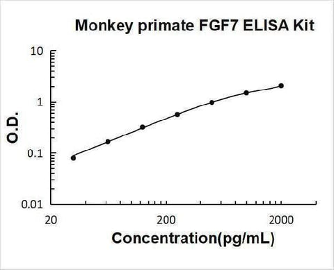 Monkey primate FGF7/KGF ELISA Kit PicoKine® Boster Bio