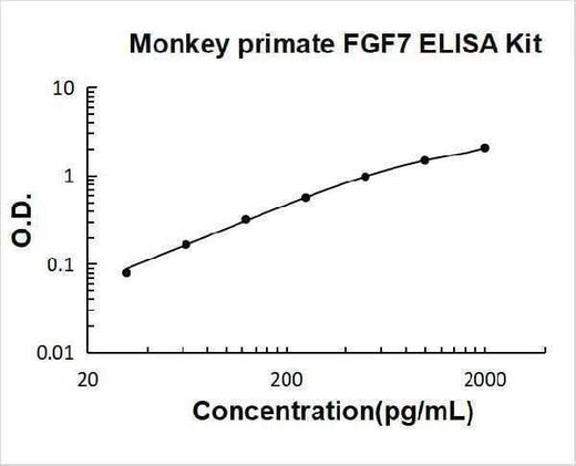 Monkey primate FGF7/KGF ELISA Kit PicoKine® Boster Bio