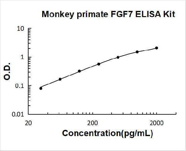Monkey primate FGF7/KGF ELISA Kit PicoKine® Boster Bio