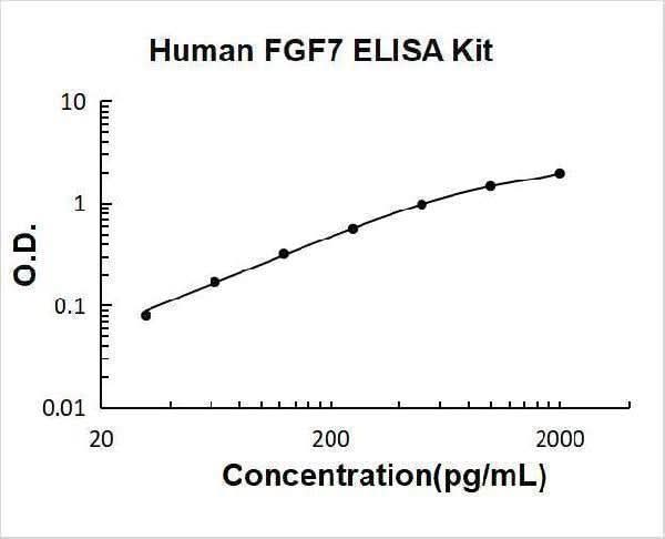 Human FGF7/KGF ELISA Kit PicoKine® Boster Bio