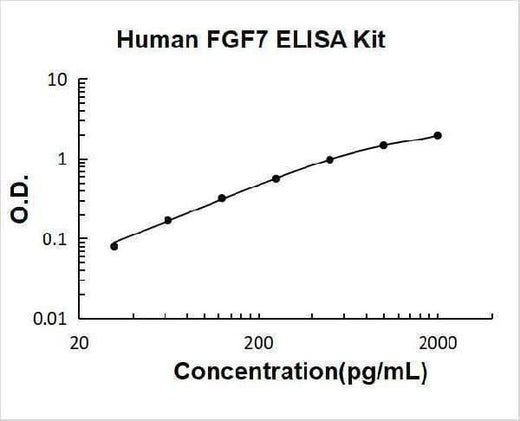 Human FGF7/KGF ELISA Kit PicoKine® Boster Bio