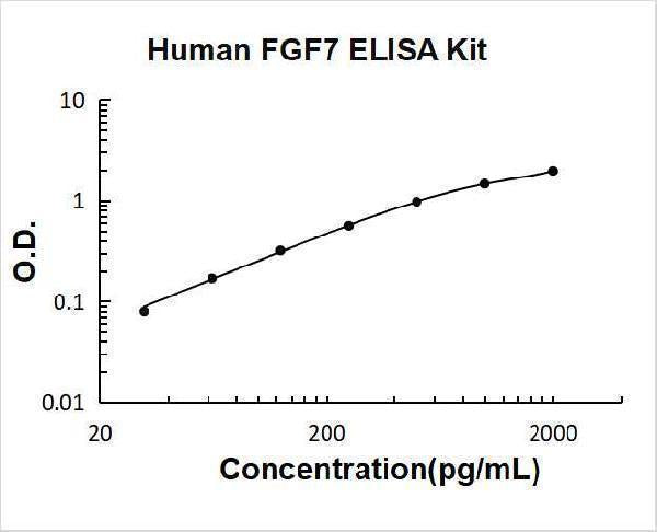 Human FGF7/KGF ELISA Kit PicoKine® Boster Bio