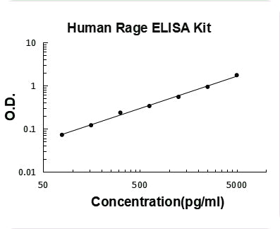 Human Rage ELISA Kit PicoKine® Boster Bio