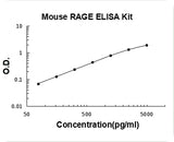 Mouse RAGE ELISA Kit PicoKine® Boster Bio