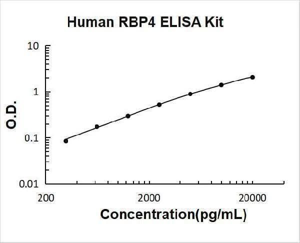 Human RBP4/Retinol Binding Protein 4 ELISA Kit PicoKine® Boster Bio