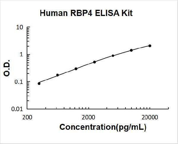 Human RBP4/Retinol Binding Protein 4 ELISA Kit PicoKine® Boster Bio