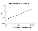 Mouse RBP4/Retinol Binding Protein 4 ELISA Kit PicoKine® Boster Bio