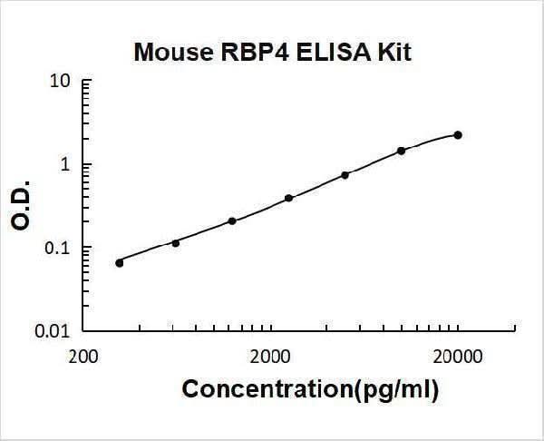 Mouse RBP4/Retinol Binding Protein 4 ELISA Kit PicoKine® Boster Bio