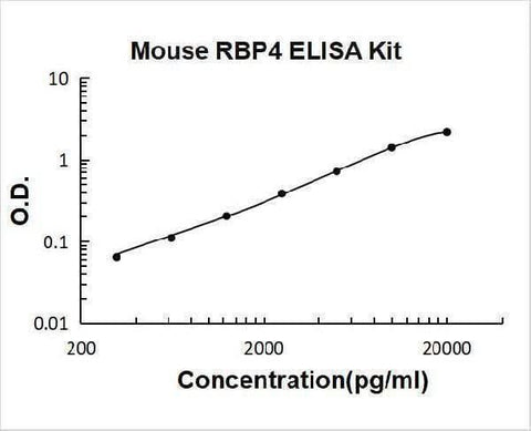 Mouse RBP4/Retinol Binding Protein 4 ELISA Kit PicoKine® Boster Bio