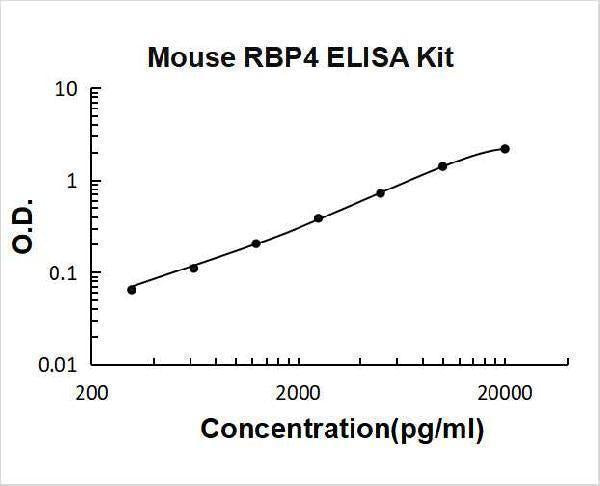 Mouse RBP4/Retinol Binding Protein 4 ELISA Kit PicoKine® Boster Bio