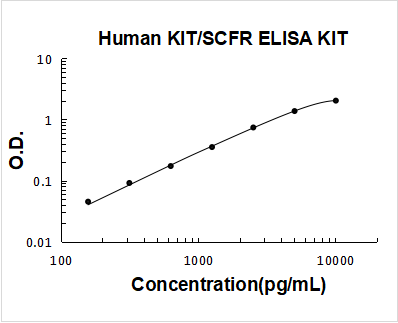 Human KIT / SCFR / CD117 / c Kit ELISA Kit PicoKine® Boster Bio