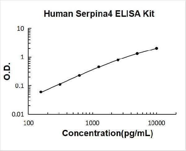 Human Kallistatin/Serpina4 ELISA Kit PicoKine® Boster Bio