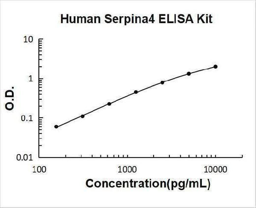 Human Kallistatin/Serpina4 ELISA Kit PicoKine® Boster Bio