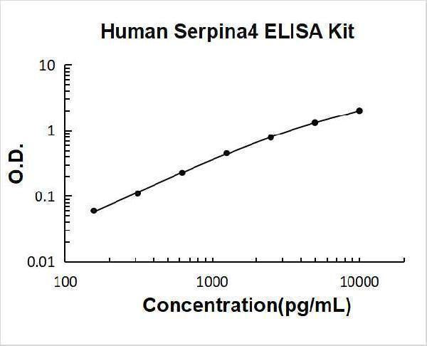 Human Kallistatin/Serpina4 ELISA Kit PicoKine® Boster Bio