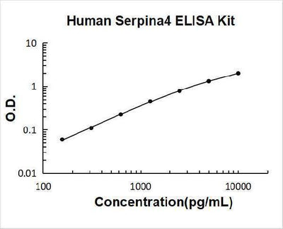 Human Kallistatin/Serpina4 ELISA Kit PicoKine® Boster Bio