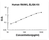 Human TNFSF11/RANKL ELISA Kit PicoKine® Boster Bio