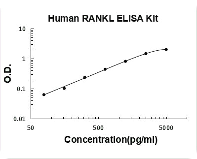 Human TNFSF11/RANKL ELISA Kit PicoKine® Boster Bio