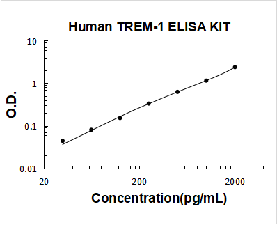 Human TREM-1 ELISA Kit PicoKine® Boster Bio