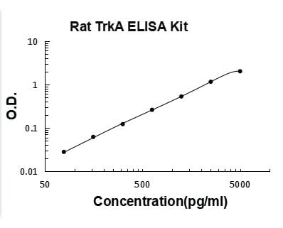 Rat TrkA ELISA Kit PicoKine® Boster Bio
