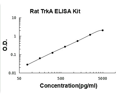 Rat TrkA ELISA Kit PicoKine® Boster Bio