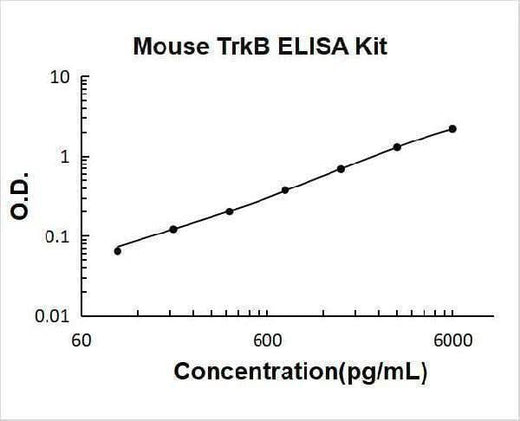 Mouse TrkB ELISA Kit PicoKine® Boster Bio